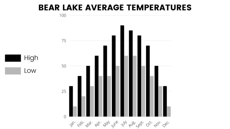 Bear Lake Average Temperatures By Month